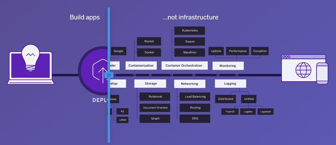 Heroku